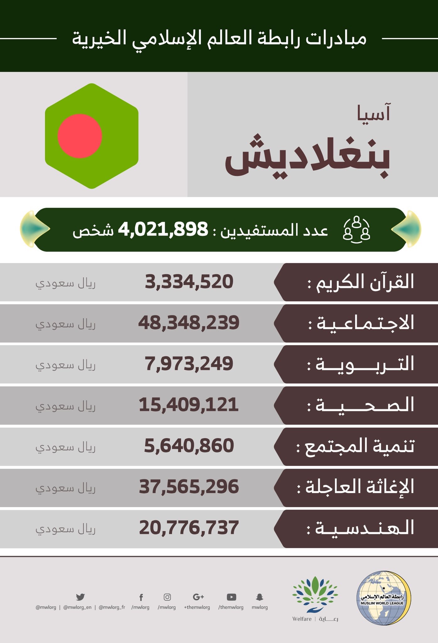 4,021,898 مستفيداً من مبادرات ⁧‫رابطة العالم الإسلامي‬⁩ في بنغلاديش‬⁩