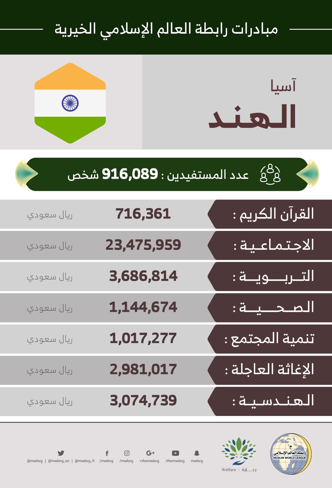 مستفيداً من مبادرات ⁧‫رابطة العالم الإسلامي‬⁩ في الهند‬⁩