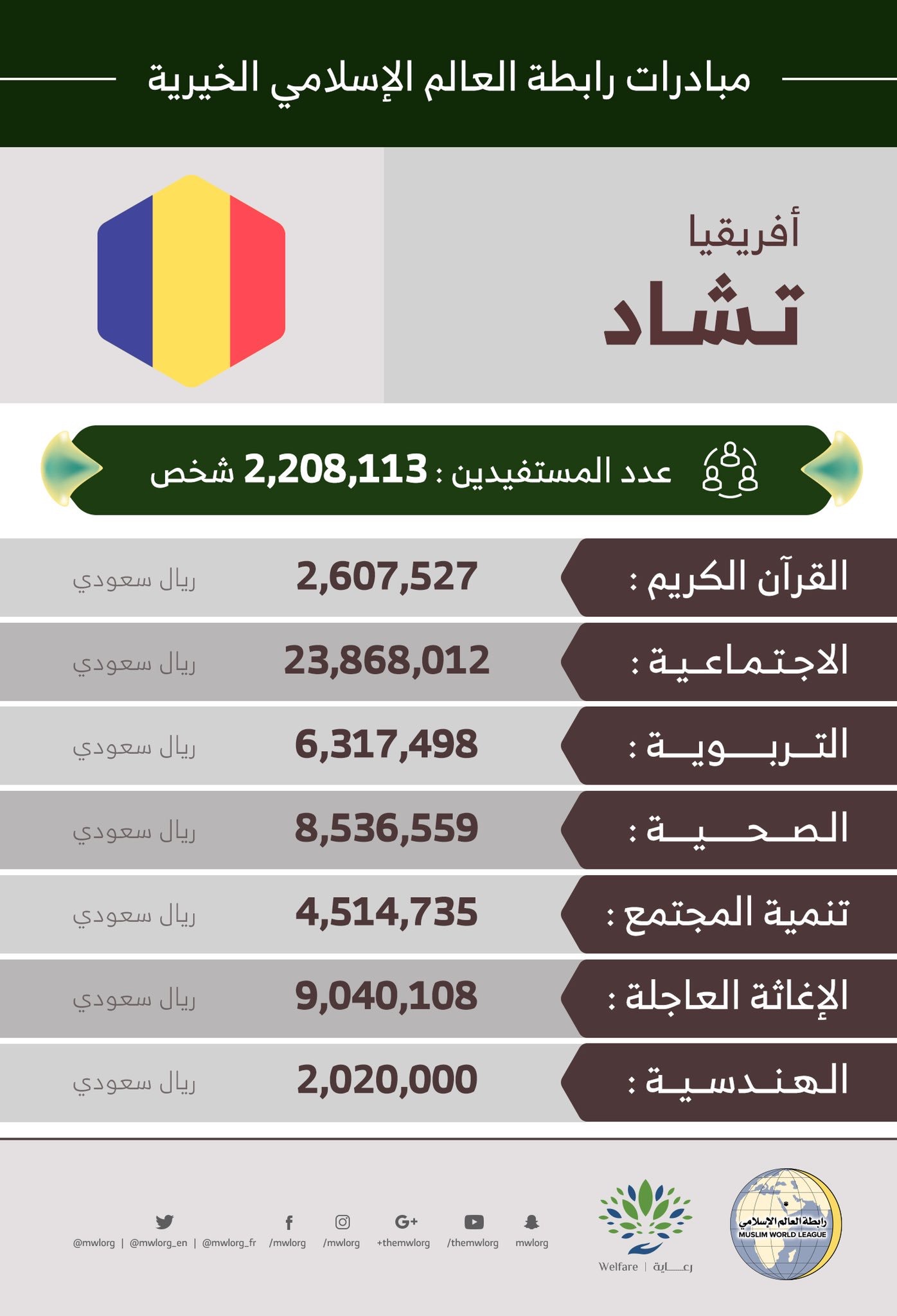 مبادرات ⁧‫رابطة العالم الإسلامي‬⁩ في تشاد‬⁩