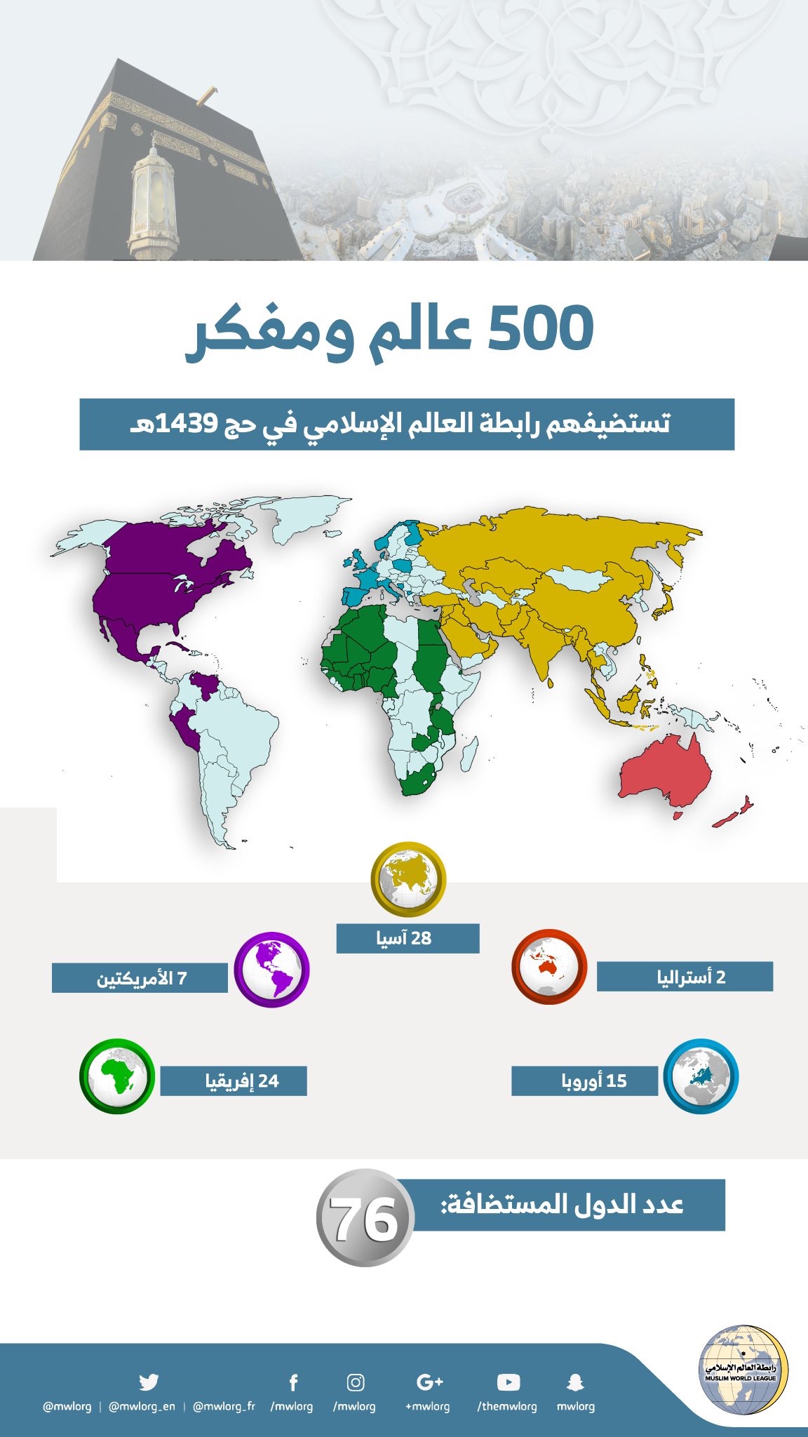 رابطة العالم⁩ الإسلامي تستضيف  ٥٠٠ عالم ومفكر في ⁧الحج⁩ يمثلون ٧٦ دولة.. وتعقد ضمن موسمها العلمي بمشعر ⁧منى⁩ مؤتمر (مفهوم الرحمة والسعة في الإسلام) بمشاركة كوكبة من علماء ومفكري الأمة الإسلامية