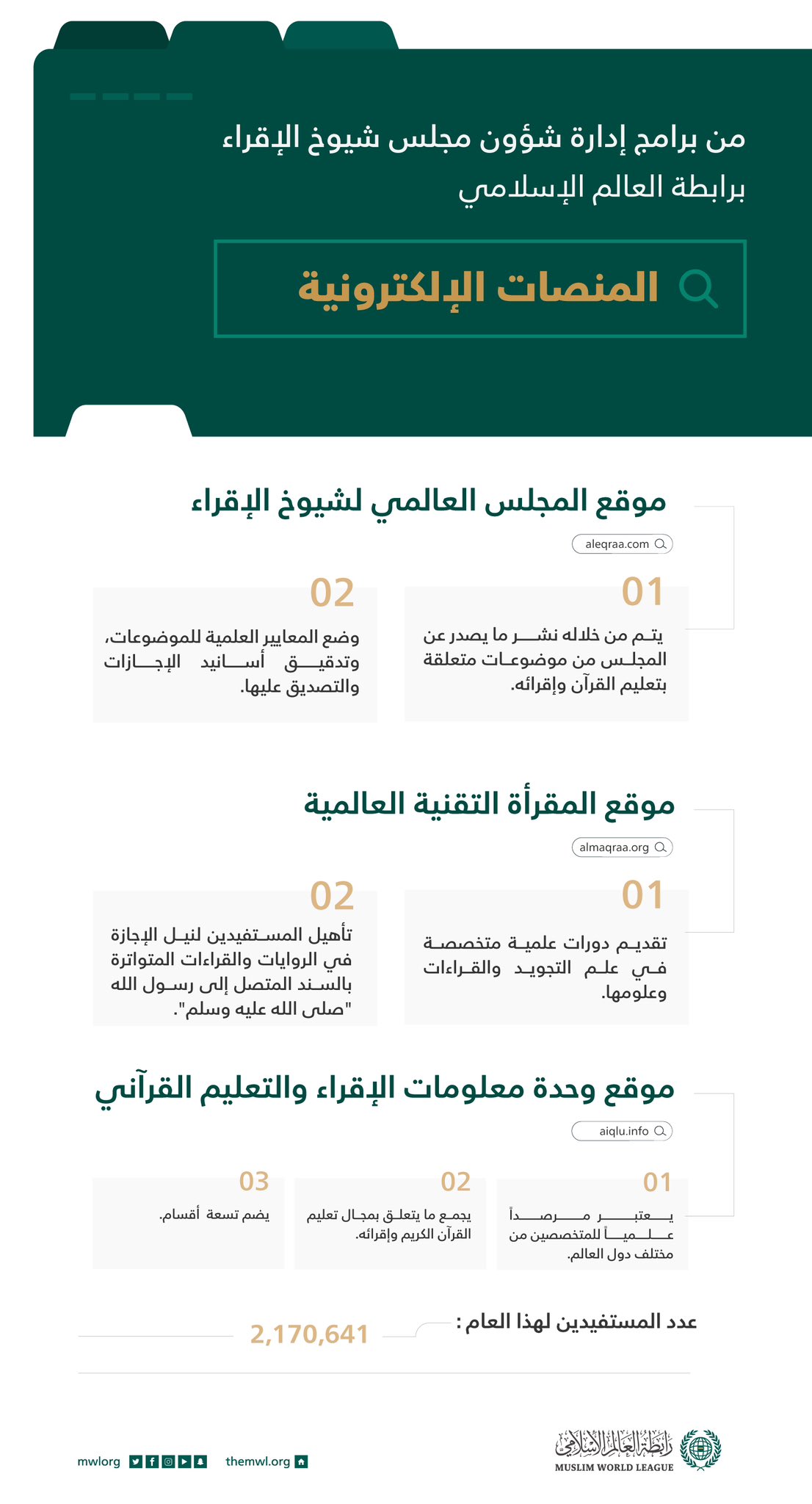 "تجاوز عددُ المستفيدين هذا العام مليوني مستفيد": ‏شكَّلت المنصات الإلكترونية قفزةً نوعيةً لبرامج المجلس العالميِّ لشيوخ الإقراء، الذي يضمُّ نخبةً من شيوخ الإقراء في العالم. ‏هنا إضاءةٌ على أبرزها: