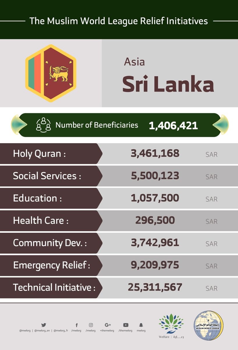 The MWL organized a Ramadan Iftar in Sri Lanka. 1500 interfaith reps,Sri Lankan parlamentarians and officials participated in the event.