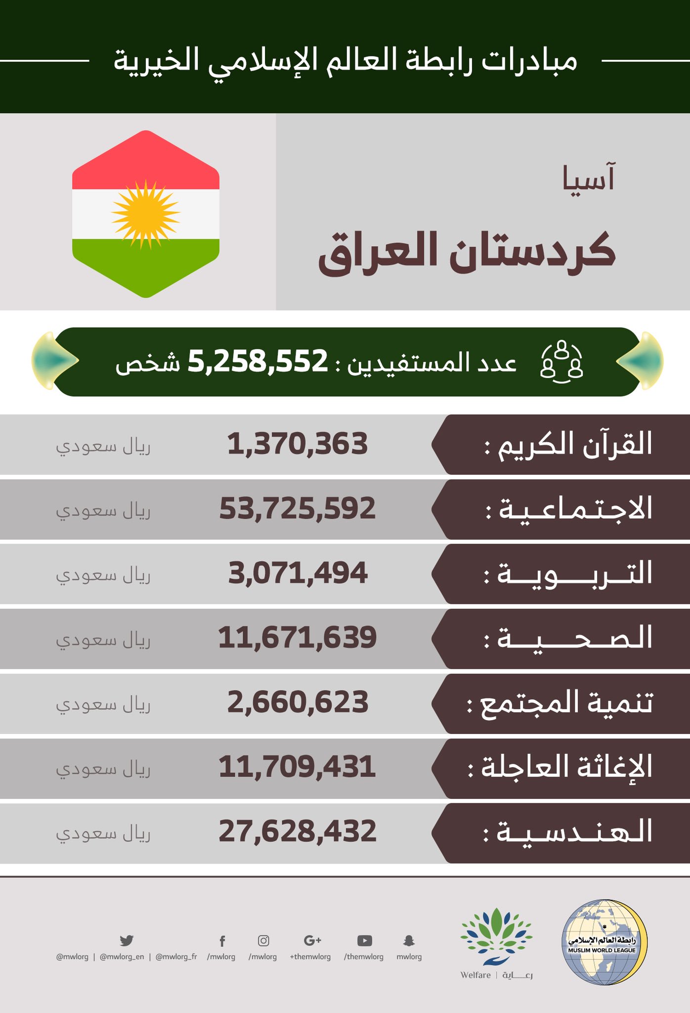 مبادرات ⁧‫رابطة العالم الإسلامي‬⁩ في العراق