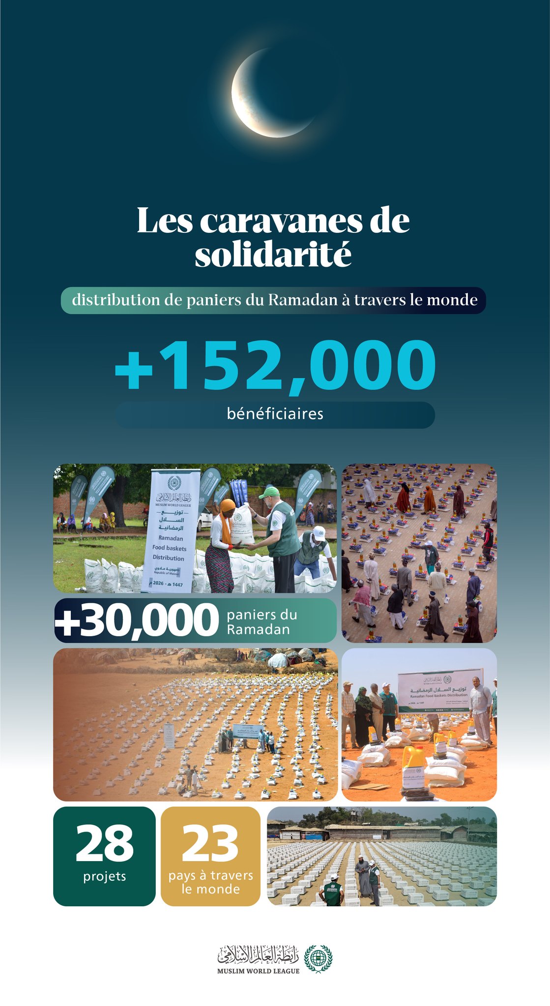 Les paniers du Ramadan sont un don qui se renouvelle tout au long du mois de la miséricorde et de la solidarité.