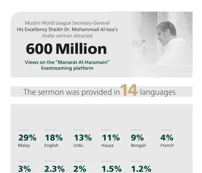 H.E. Sheikh Dr. Mohammad Al-Issa’s Arafat Sermon Heard by 600 Million in 14 Languages
