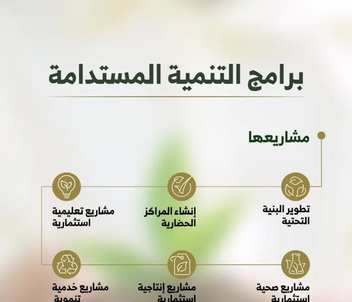 ‏(140) مليون ريال استثمرتها رابطة العالم الإسلامي‬⁩ خلال الفترة الماضية، في مشروعات مستدامة لبناء الإنسان والمكان حول العالم.