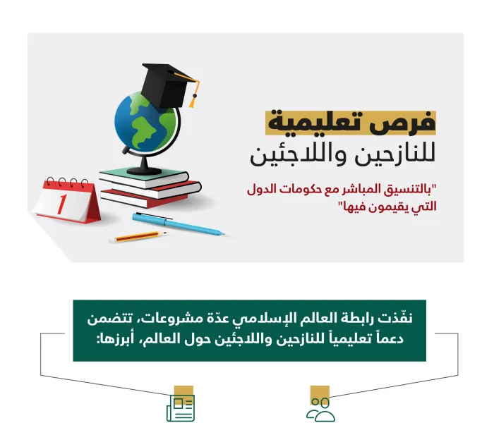 تحرص رابطة العالم الإسلامي‬⁩ على تأمين فرصٍ تعليميَّةٍ للنازحين واللاجئين حول العالم، بالشراكة مع المنظمات الأُمميّة وحكومات الدول