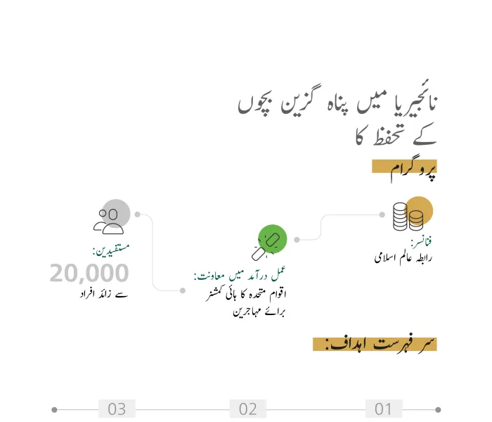 رابطہ عالم اسلامی کے مالی تعاون سے  جاری پروگرام جس پر اقوام متحدہ کے ہائی کمشنر برائے مہاجرین کے تعاون سے عمل درآمد کیا جارہا ہے