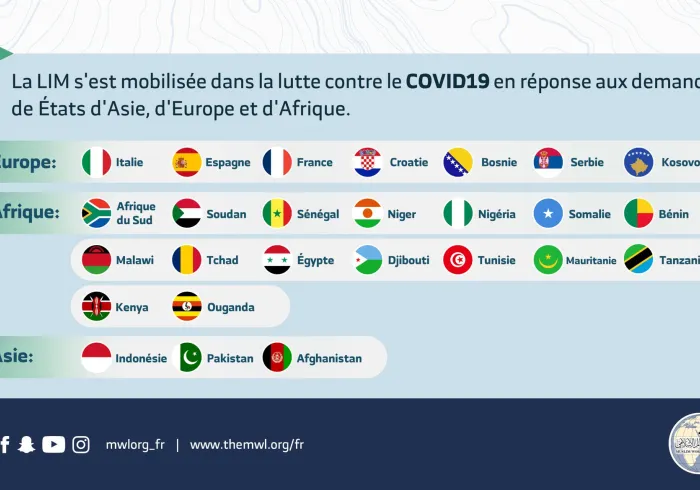 La LIM s'est fortement engagée dans la lutte contre le COVID19 dans 26 pays, apportant secours et assistance aux musulmans et aux non musulmans solidarité fraternité