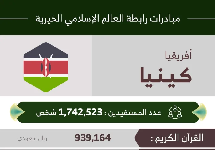 1,742,523 مستفيداً من مبادرات الرابطة‬ في ‫كينيا