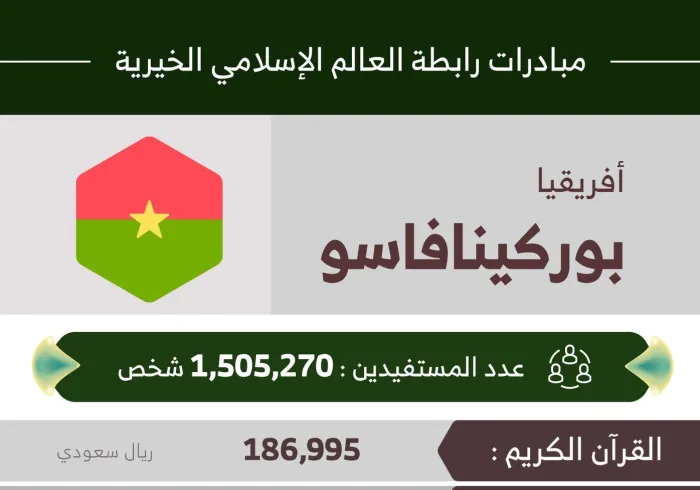1,505,270 مستفيداً من مبادرات ‫الرابطة‬ في ‫بوركينافاسو