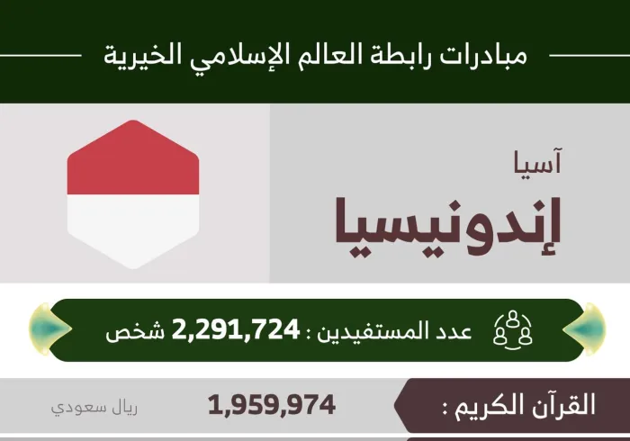 2,291,724 مستفيداً من مبادرات ‫الرابطة‬ في ‫إندونيسيا