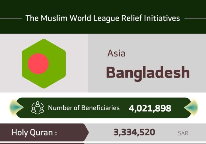 The total number of beneficiaries from the Muslim World League initiatives in Bangladesh are 4,021,898