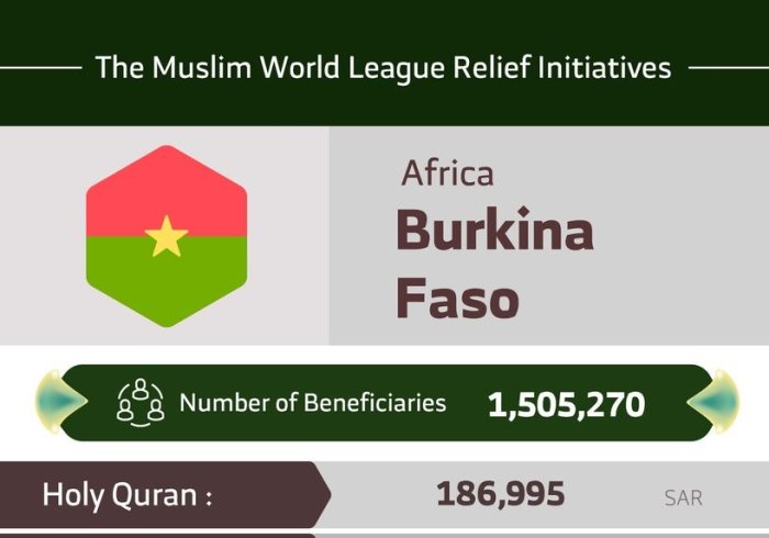 The total number of beneficiaries from the Muslim World League initiatives in BurkinaFaso are 1,505,270