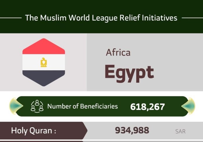 The total number of beneficiaries from the MuslimWorldLeague initiatives in Egypt are 618,267