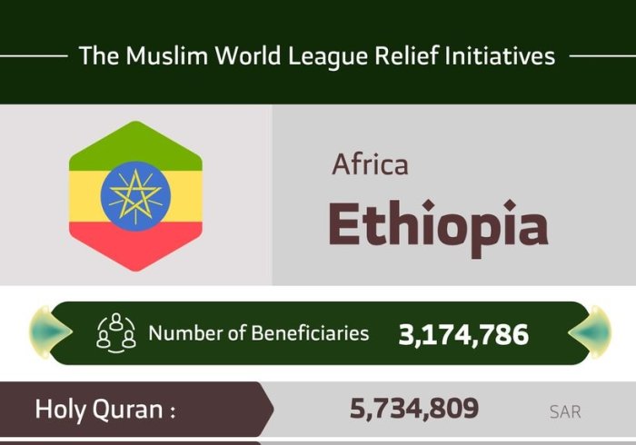 The total number of beneficiaries from the MuslimWorldLeague initiatives in Ethiopia are 3,174,786