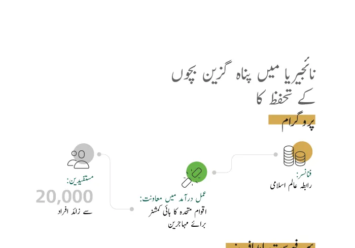 رابطہ عالم اسلامی کے مالی تعاون سے  جاری پروگرام جس پر اقوام متحدہ کے ہائی کمشنر برائے مہاجرین کے تعاون سے عمل درآمد کیا جارہا ہے