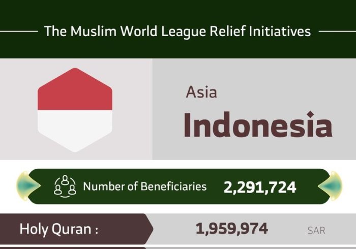 The total number of beneficiaries from the Muslim World League initiatives in Indonesia are 2,291,724