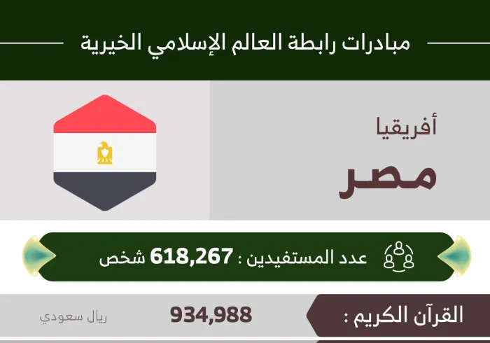 618,267 مستفيداً من مبادرات ‫الرابطة‬ في مصر