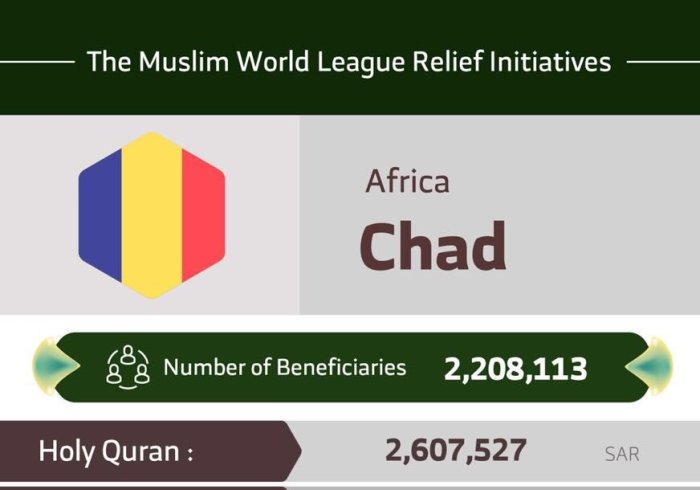 The total number of beneficiaries from the Muslim World League initiatives in Chad are 2,208,113