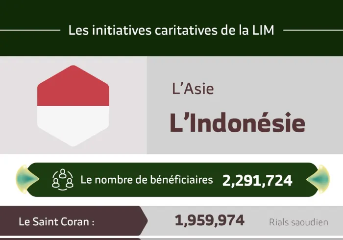 Le nombre total de bénéficiaires en Indonésie des initiatives de la Ligue Islamique Mondiale s’élève à 2 291 724 personnes.