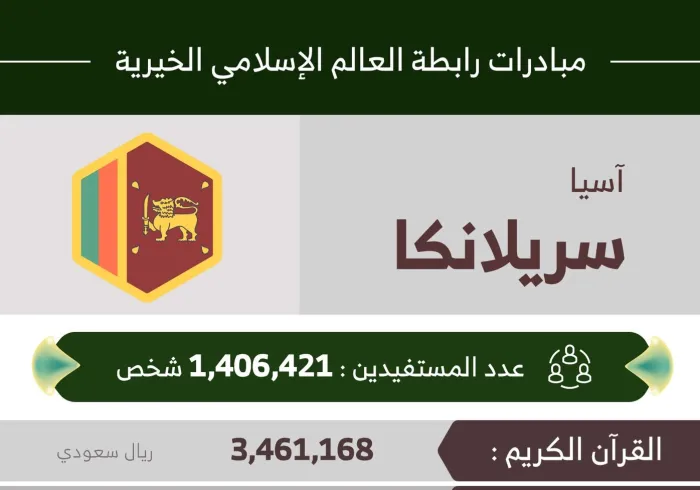 1,406,421 مستفيداً من مبادرات ‫الرابطة‬ في ‫سريلانكا