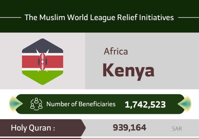 The total number of beneficiaries from the MuslimWorldLeague initiatives in Kenya are 1,742,523