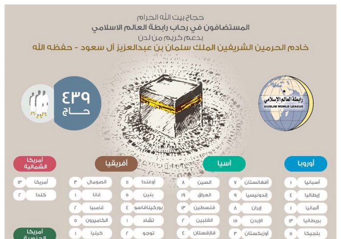 Number of Islamic figures performed Hajj this year under the patronage of the Custodian of the Two Holy Mosques