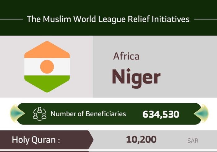 The total number of beneficiaries from the MuslimWorldLeague initiatives in Niger are 634,530