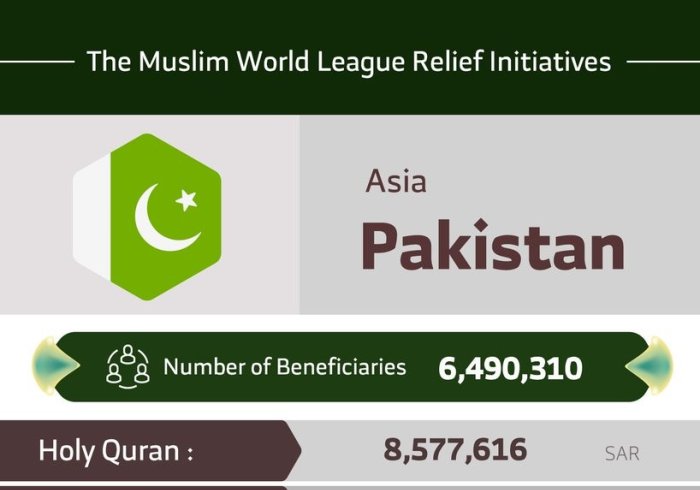 The total number of beneficiaries from the Muslim World League initiatives in #Pakistan are 6,490,310