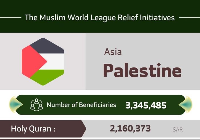 The total number of beneficiaries from the Muslim World League initiatives in Palestine are 3,345,485