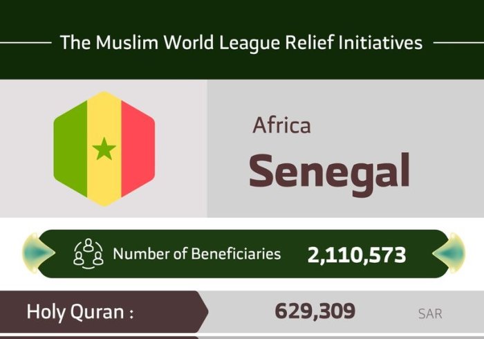 The total number of beneficiaries from the MWL initiatives in Senegal are 2,110,573