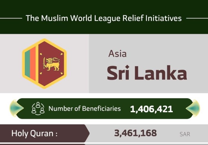 The total number of beneficiaries from the Muslim World League initiatives in SriLanka are 1,406,421