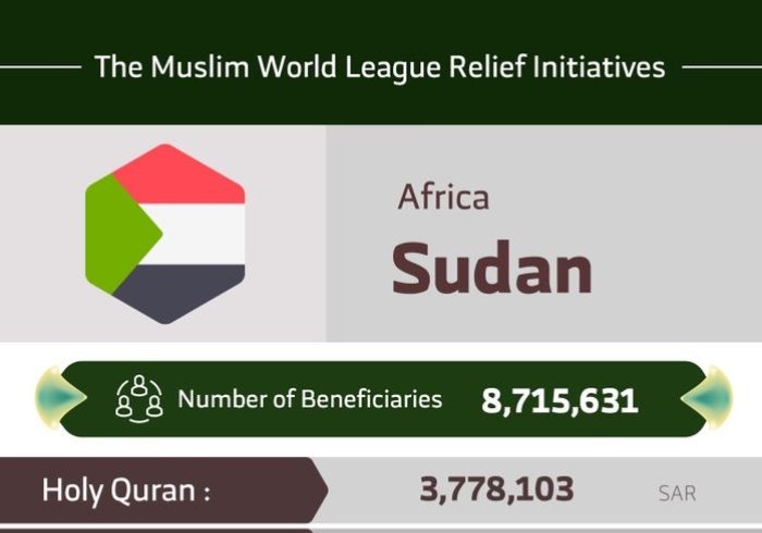 The total number of beneficiaries from the #MuslimWorldLeague initiatives in #Sudan are 8,715,631