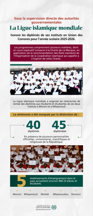 Découvrez la cérémonie organisée par la Ligue mondiale islamique en l’honneur des diplômés de ses instituts aux Comores, ainsi que de sa présence éducative dans tout le pays, accueillie et supervisée directement par le gouvernement.