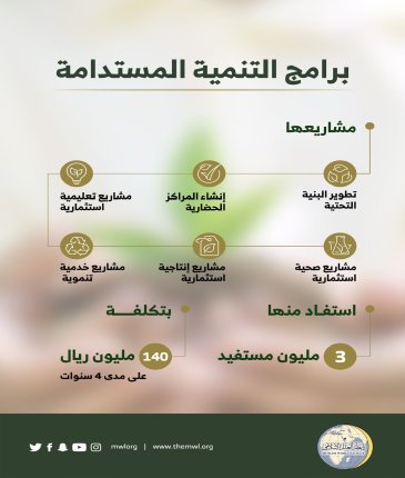 ‏(140) مليون ريال استثمرتها رابطة العالم الإسلامي‬⁩ خلال الفترة الماضية، في مشروعات مستدامة لبناء الإنسان والمكان حول العالم.