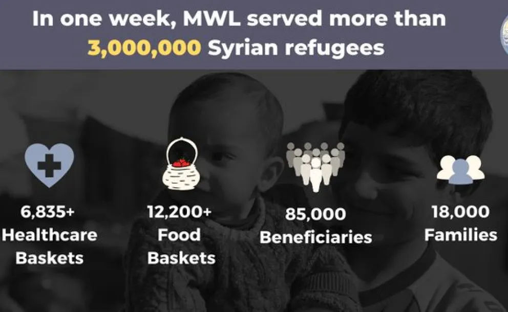 The MWL served more than 3 million Syrian refugees in just under one week