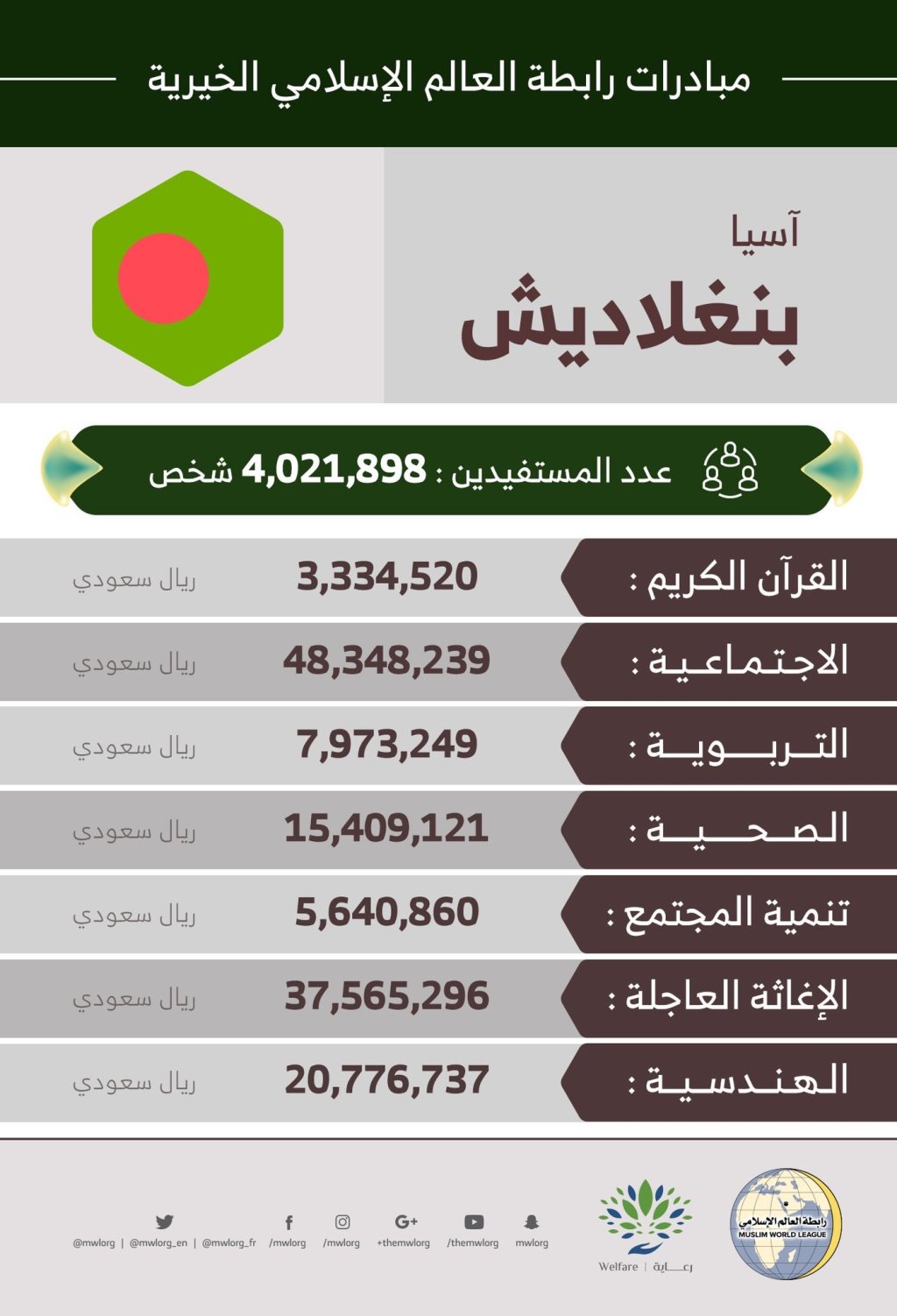 4,021,898 مستفيداً من مبادرات ⁧‫رابطة العالم الإسلامي‬⁩ في بنغلاديش‬⁩