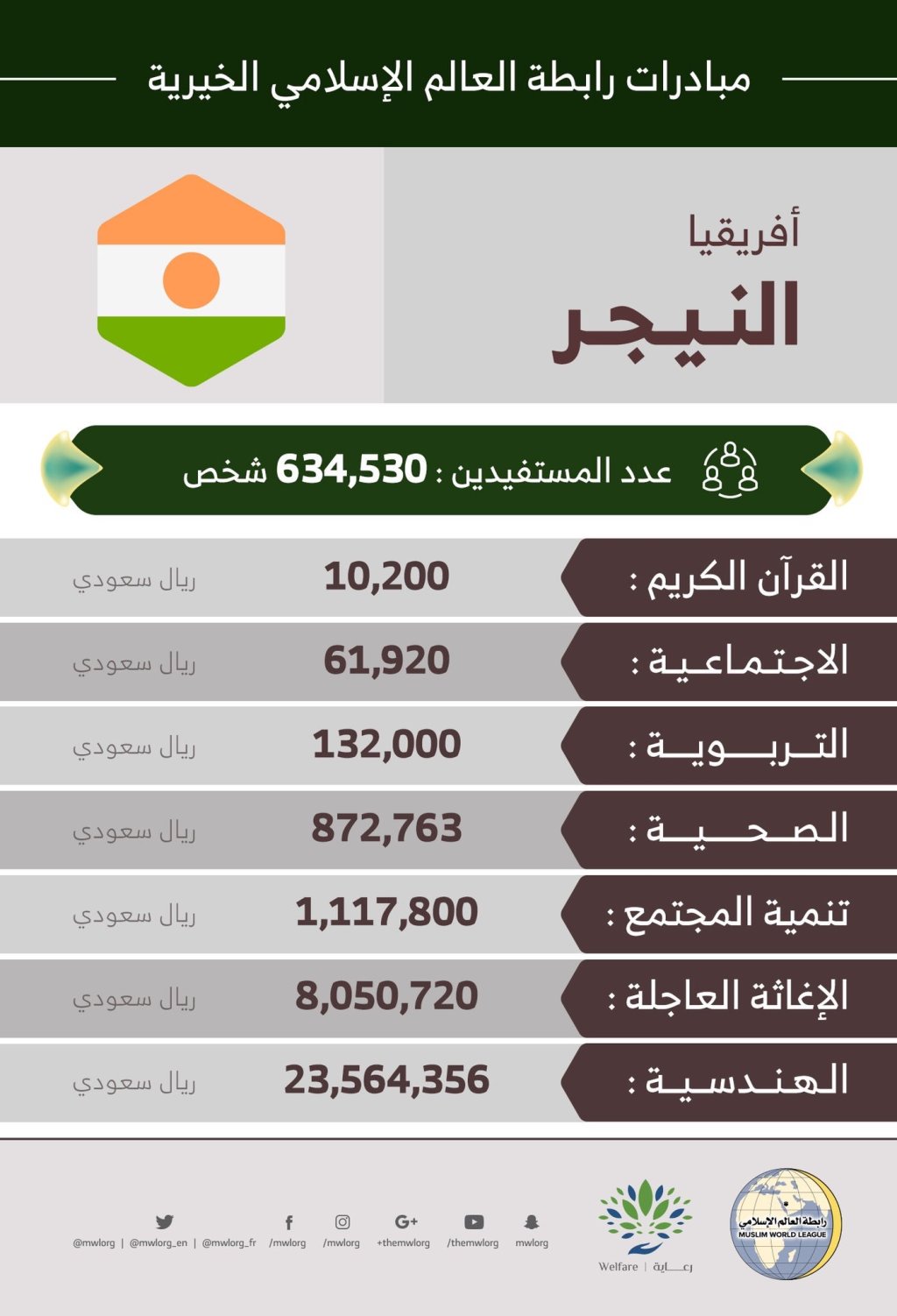 مستفيداً من مبادرات رابطة العالم الإسلامي‬⁩ في النيجر‬⁩