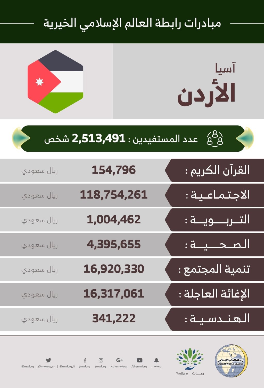 2,513,491 مستفيداً من مبادرات ‫الرابطة‬ في ‫الاردن