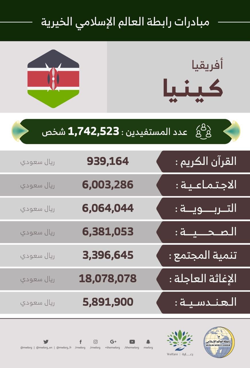 مستفيداً من مبادرات رابطة العالم الإسلامي في كينيا