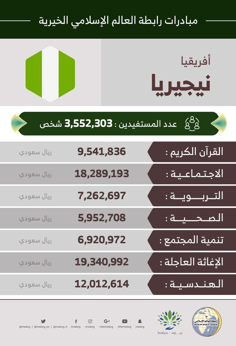 مستفيداً من مبادرات ⁧‫رابطة العالم الإسلامي‬⁩ في ⁧نيجيريا